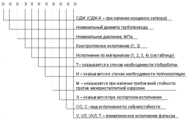 Значение аббревиатур и цифр фильтров СДЖ в Коврове